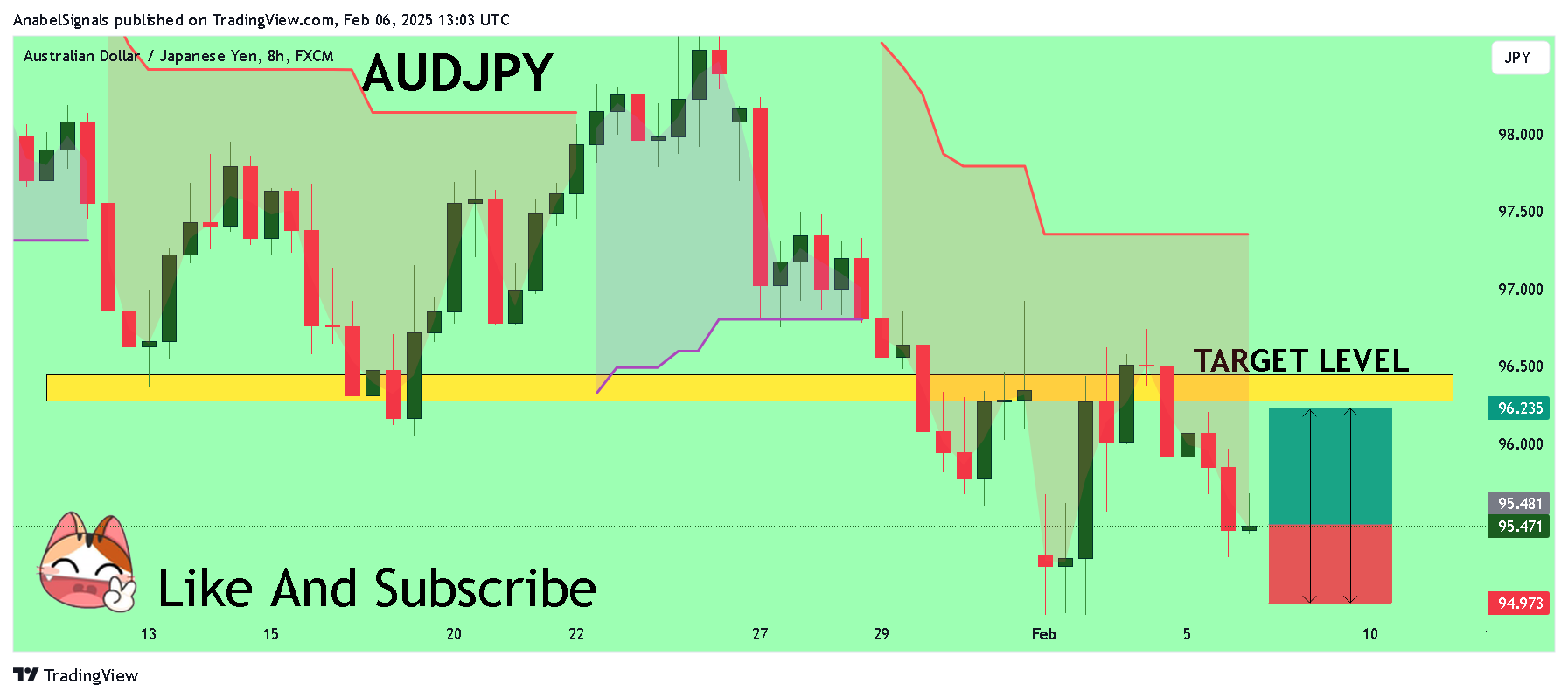 FX:AUDJPY Chart Image by AnabelSignals