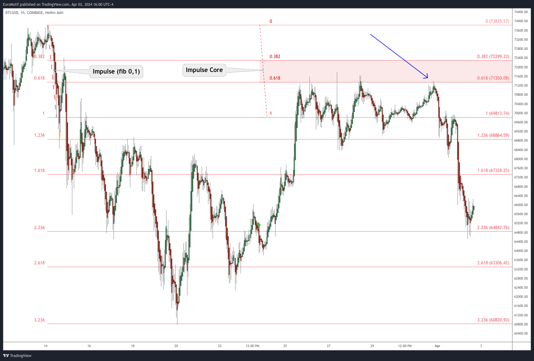 COINBASE:BTCUSD Chart Image by EuroMotif