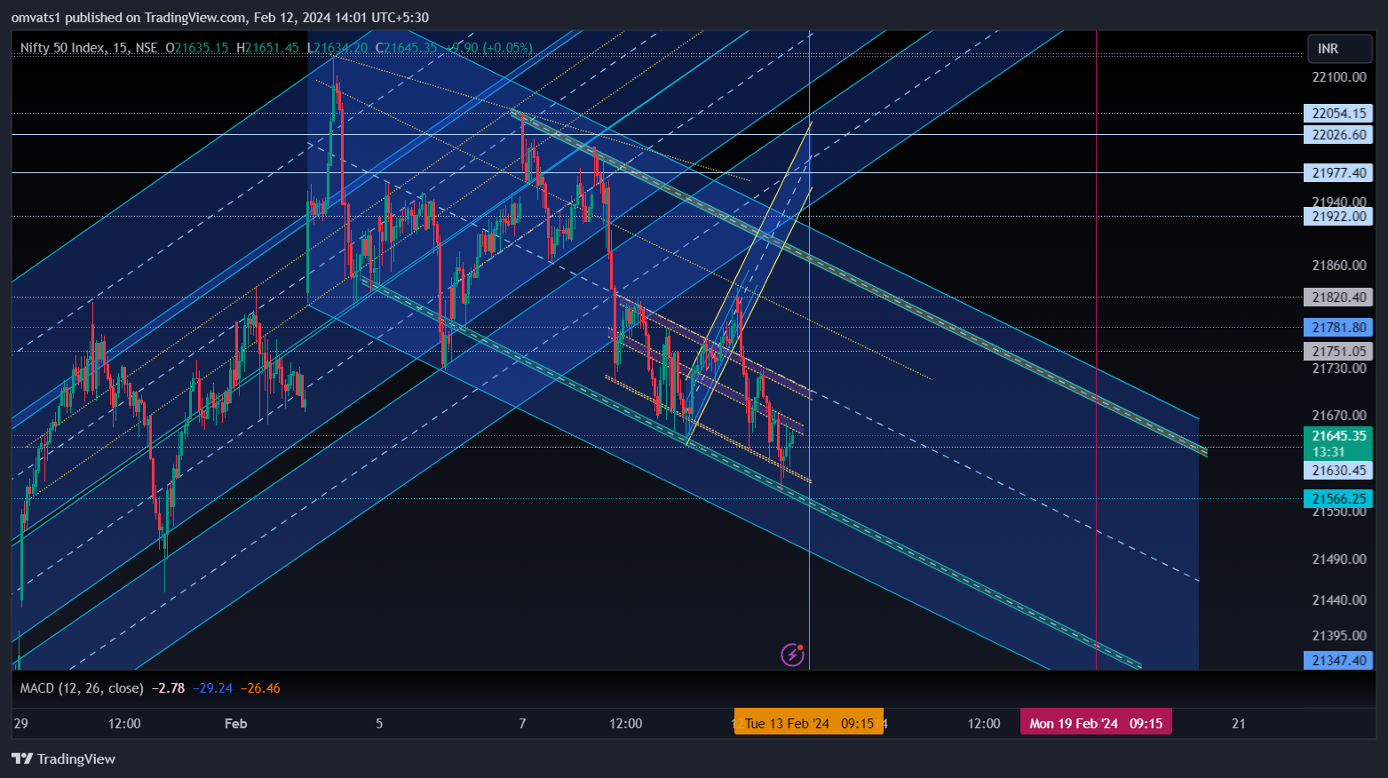 NSE:NIFTY Chart Image by omvats1