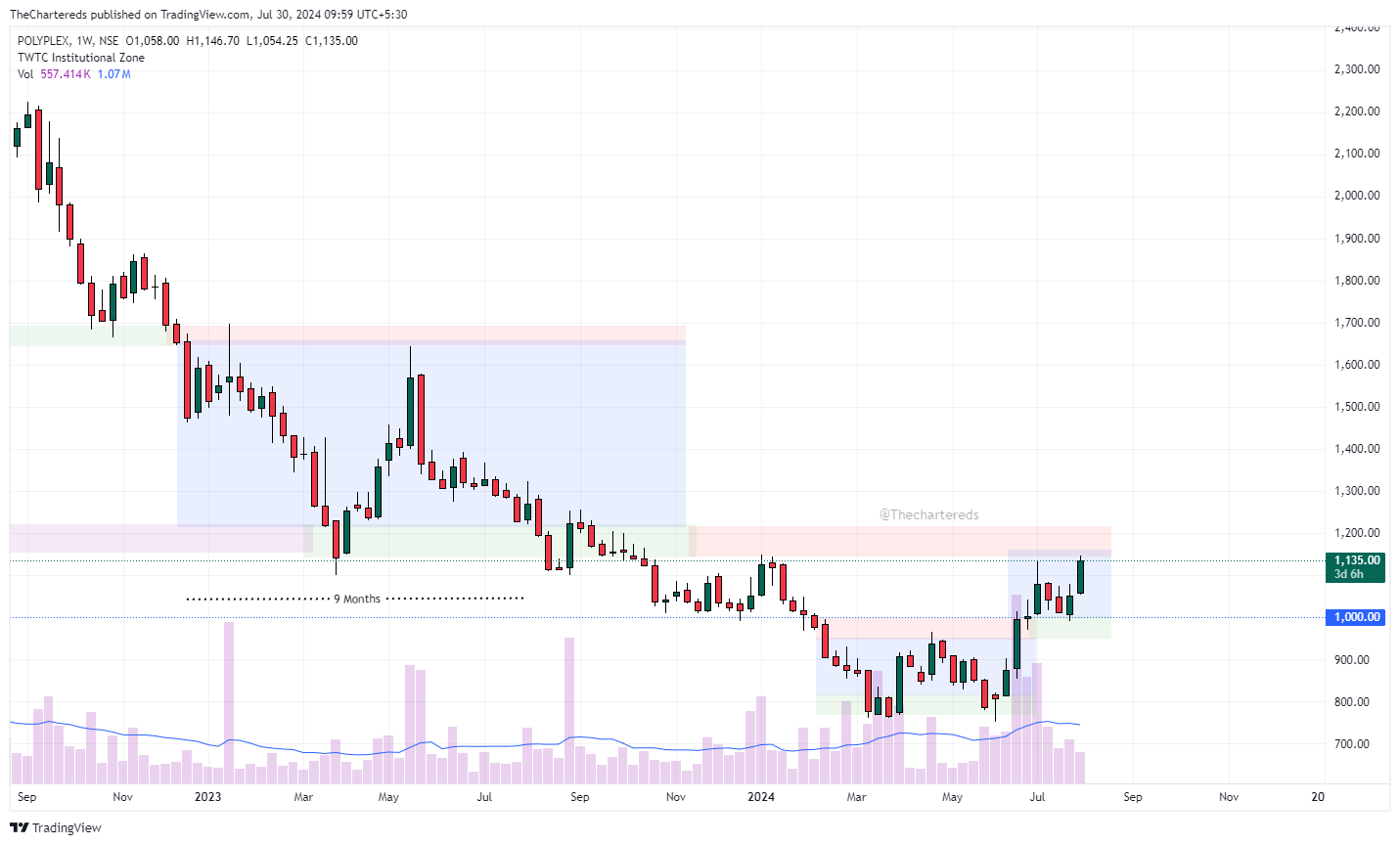NSE:POLYPLEX Chart Image by TheChartereds