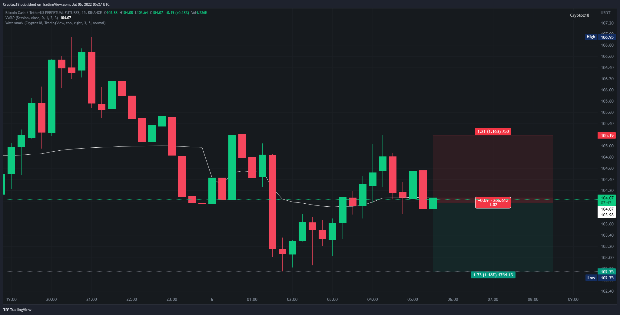 BINANCE:BCHUSDTPERP Chart Image by Hi244me