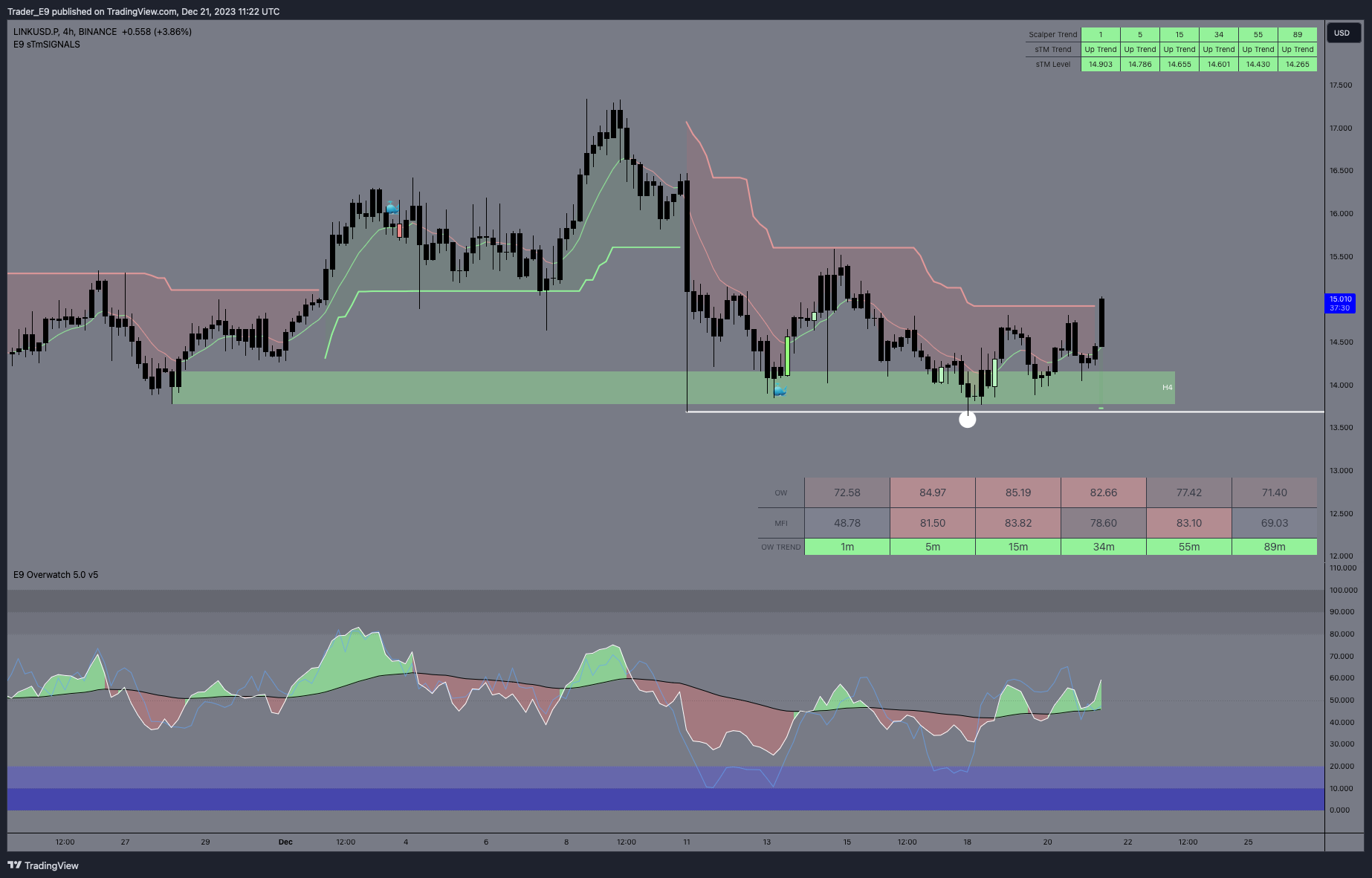 BINANCE:LINKUSD.P Chart Image by Trader_E9