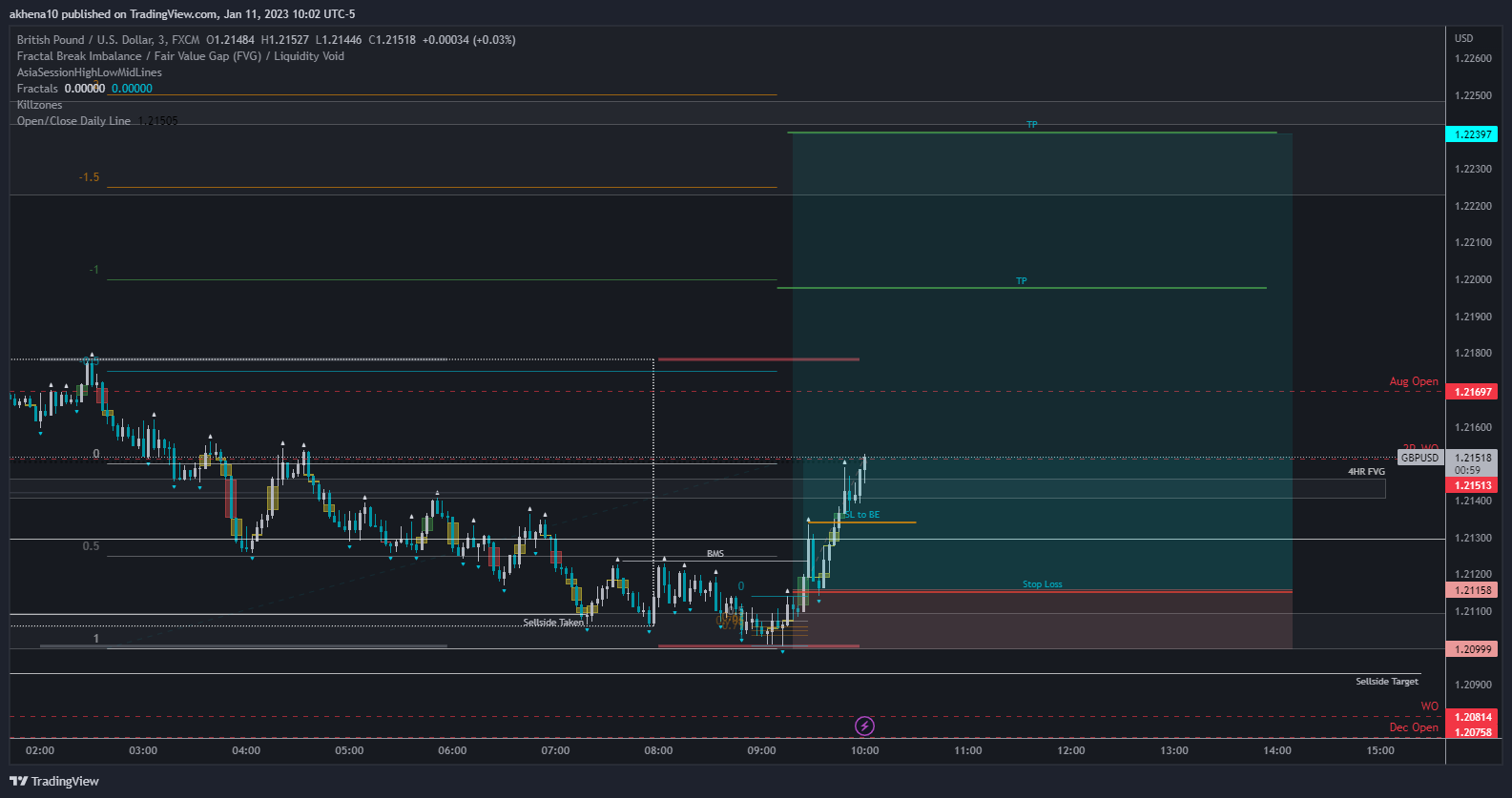 FX:GBPUSD Chart Image by akhena10fx