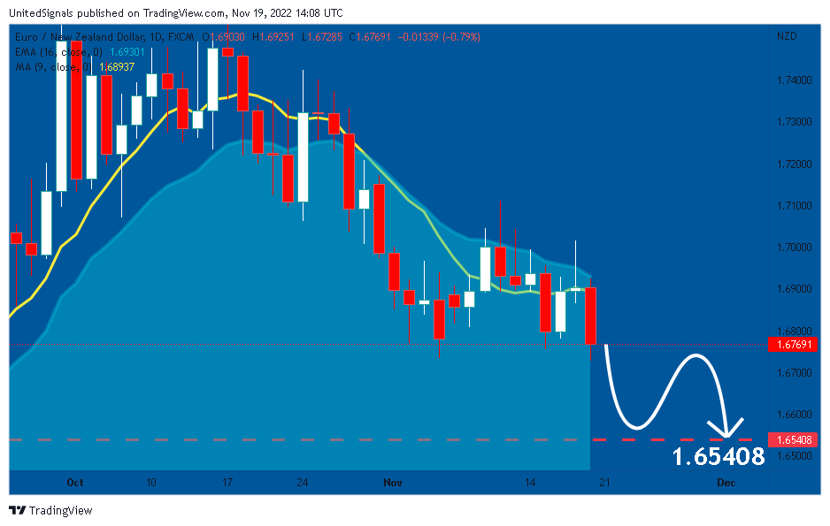 FX:EURNZD Chart Image by UnitedSignals