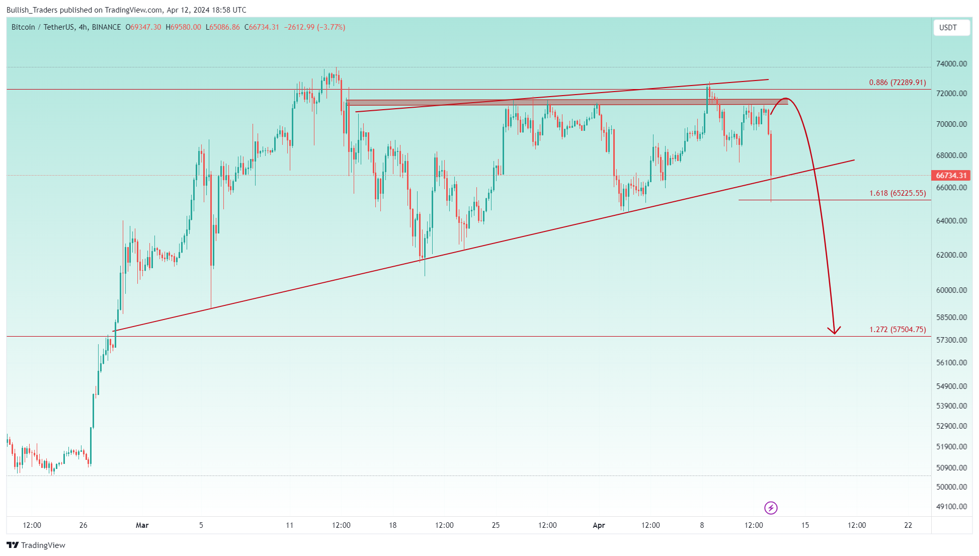 BINANCE:BTCUSDT Chart Image by Bullish_Traders