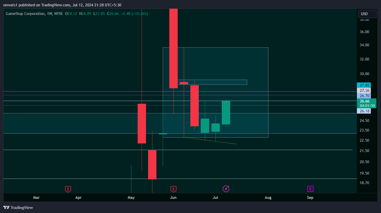 BATS:GME Chart Image by omvats1
