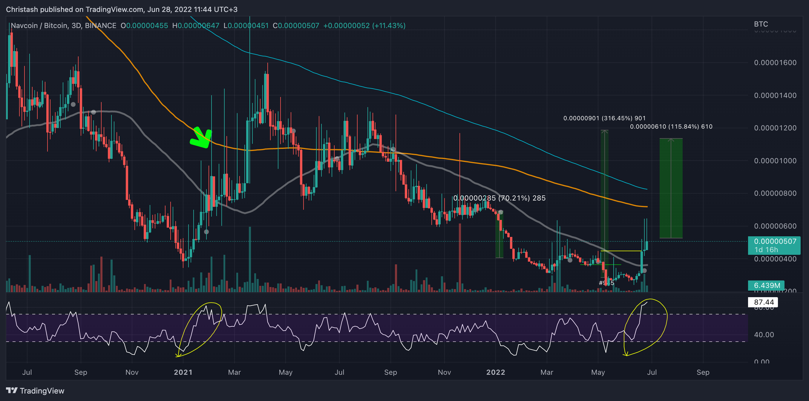 BINANCE:NAVBTC Chart Image by Christash