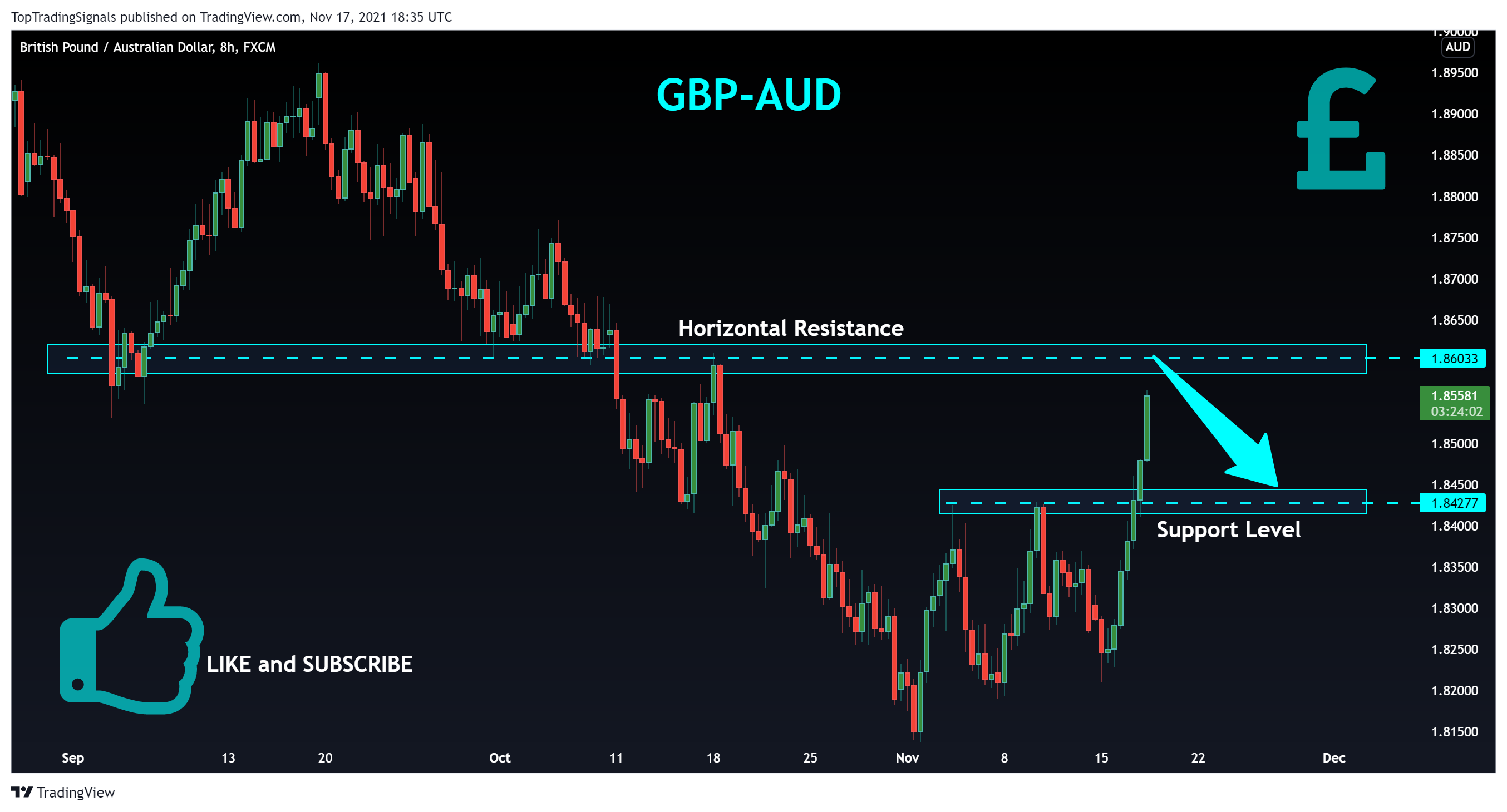 FX:GBPAUD Chart Image by TopTradingSignals