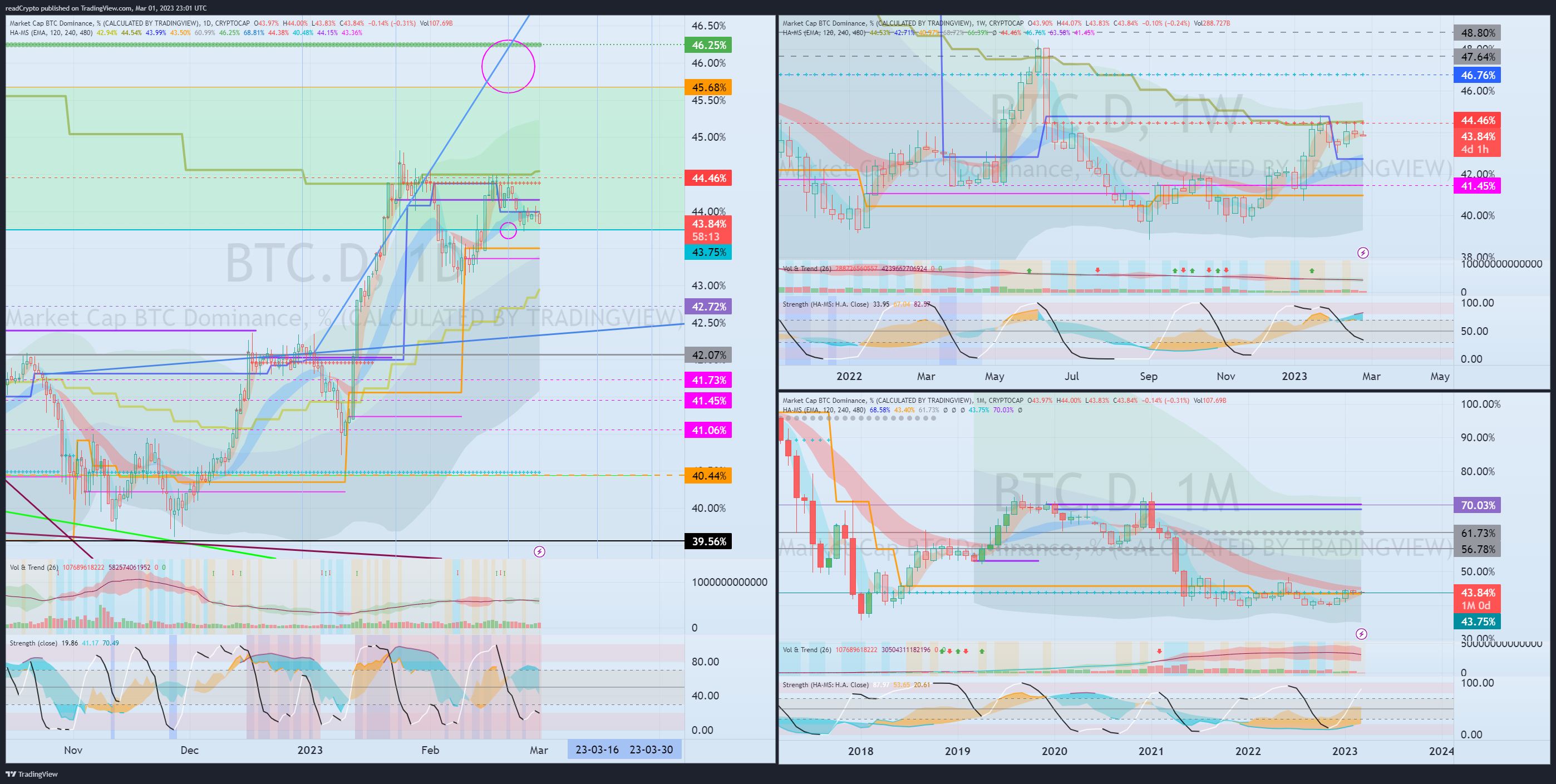 CRYPTOCAP:BTC.D Chart Image by readCrypto