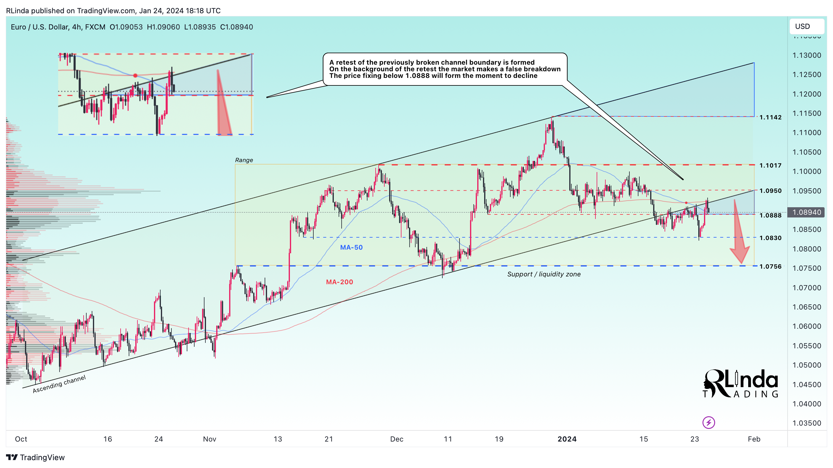 FX:EURUSD Chart Image by RLinda