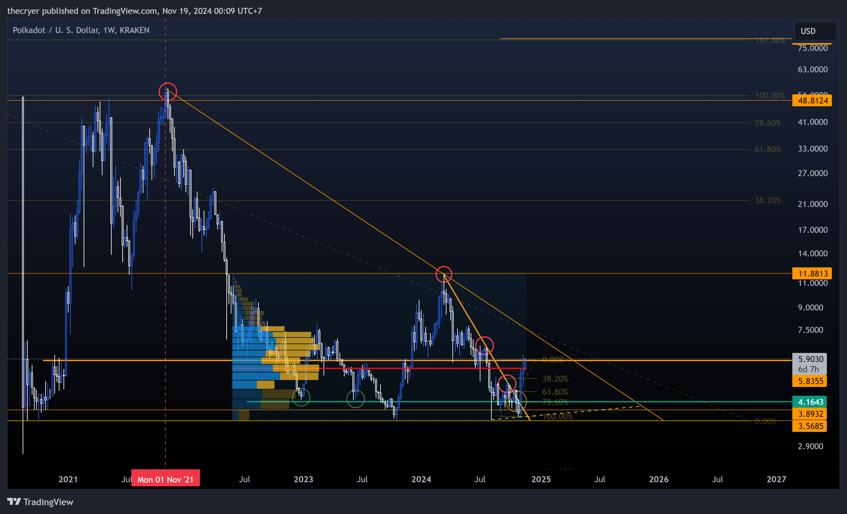 KRAKEN:DOTUSD Chart Image by thecryer