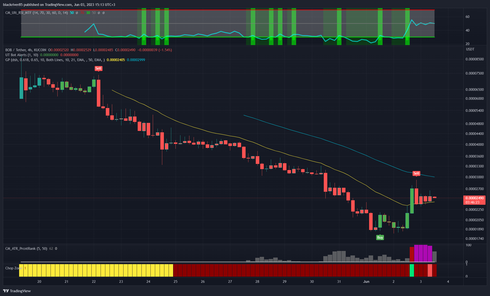 KUCOIN:BOBUSDT Chart Image by blackriver85