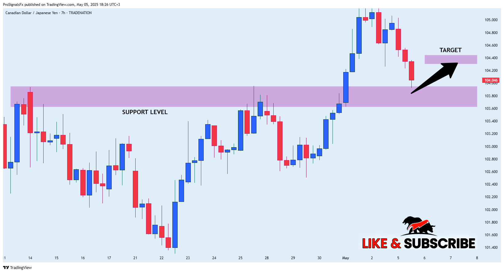 TRADENATION:CADJPY Chart Image by ProSignalsFx