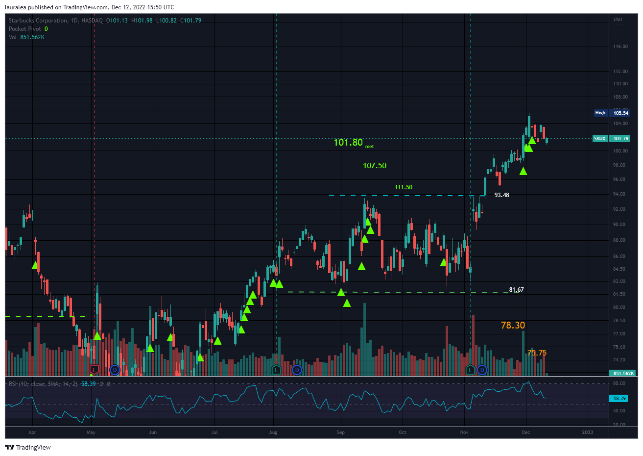 NASDAQ:SBUX Chart Image by lauralea