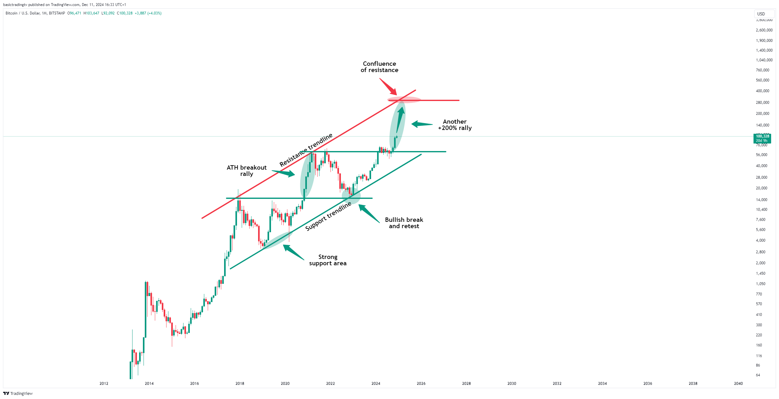 BITSTAMP:BTCUSD Chart Image by basictradingtv