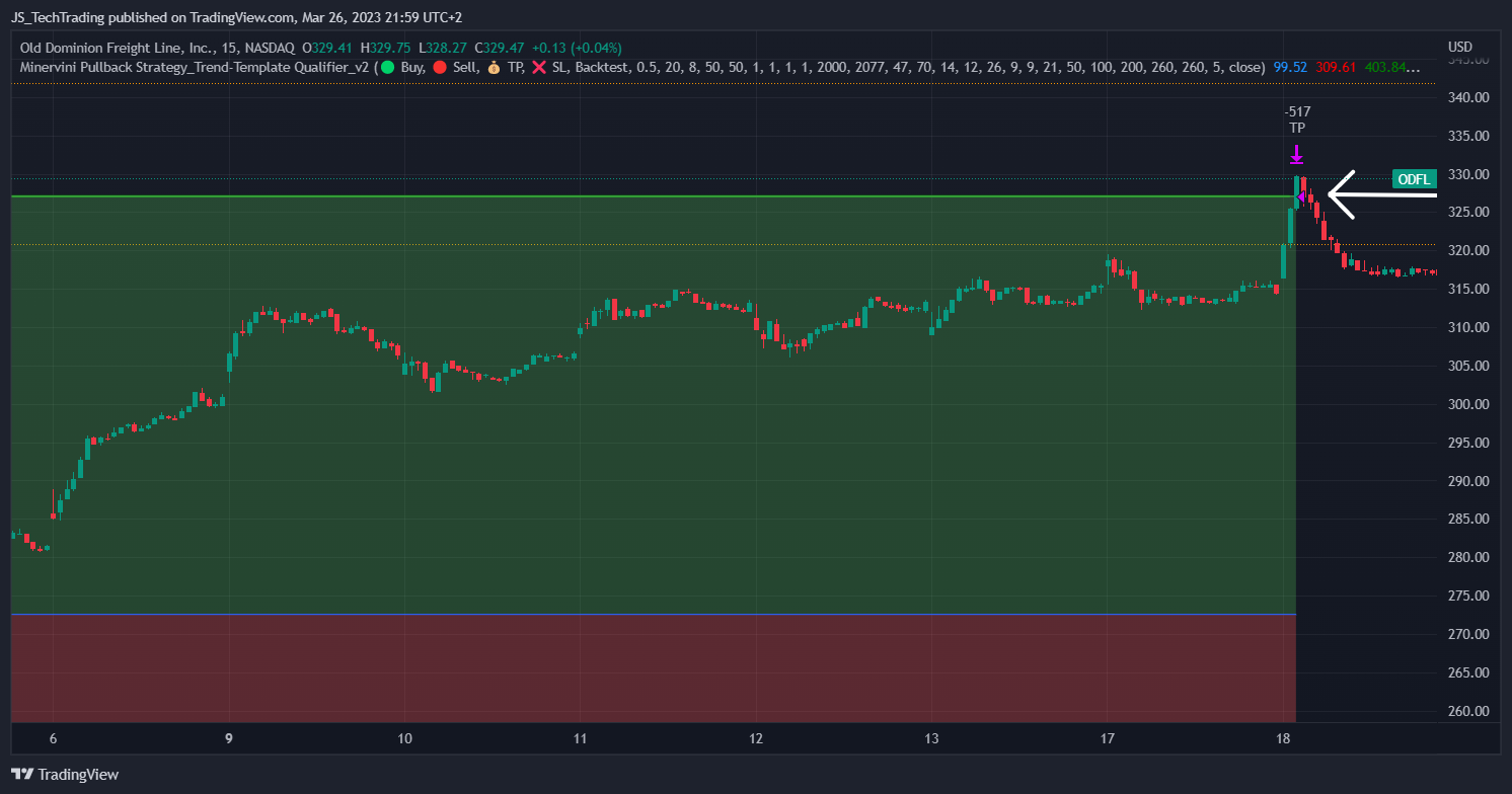 NASDAQ:ODFL Chart Image by JS_TechTrading