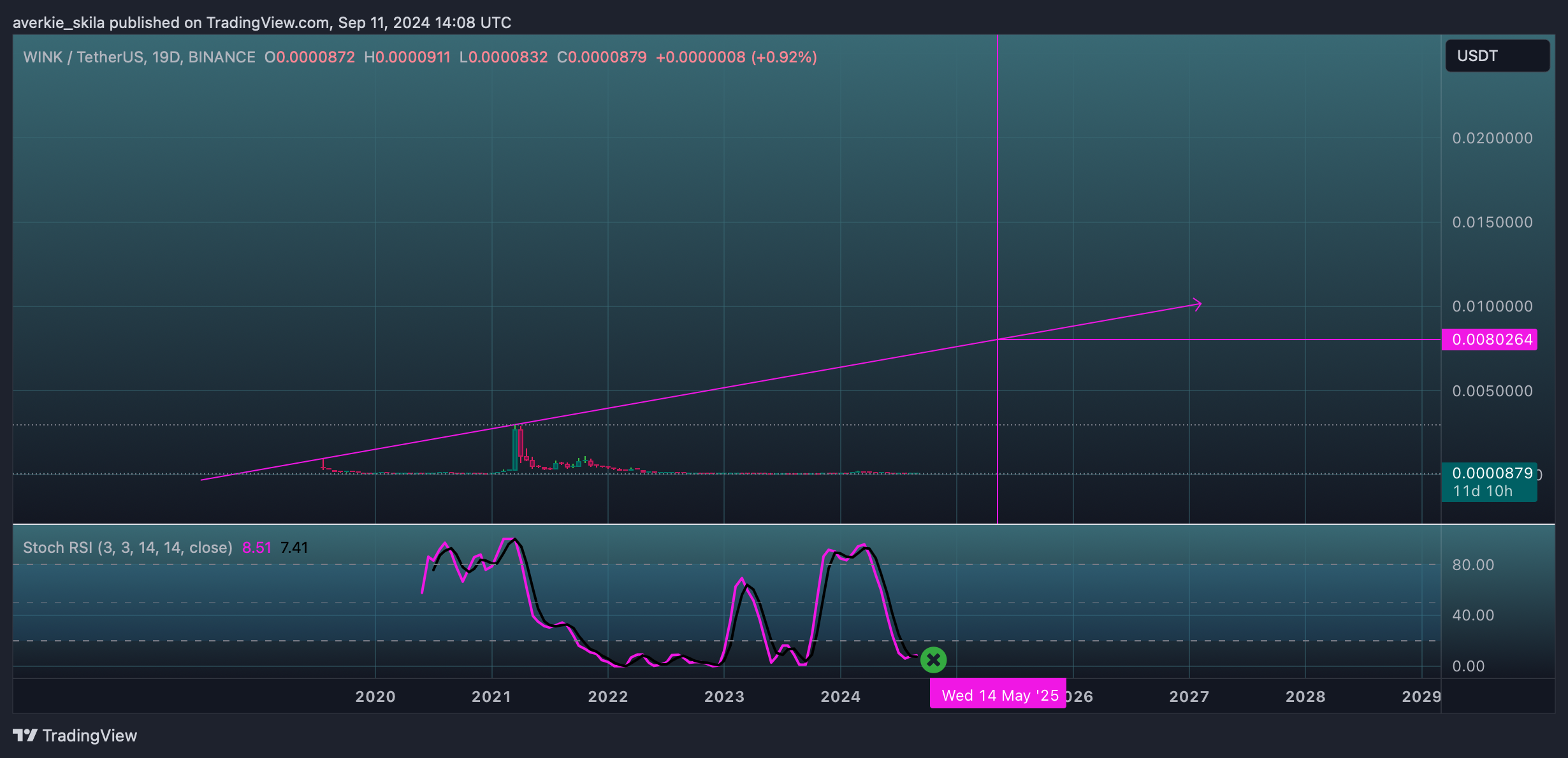 BINANCE:WINUSDT Chart Image by averkie_skila