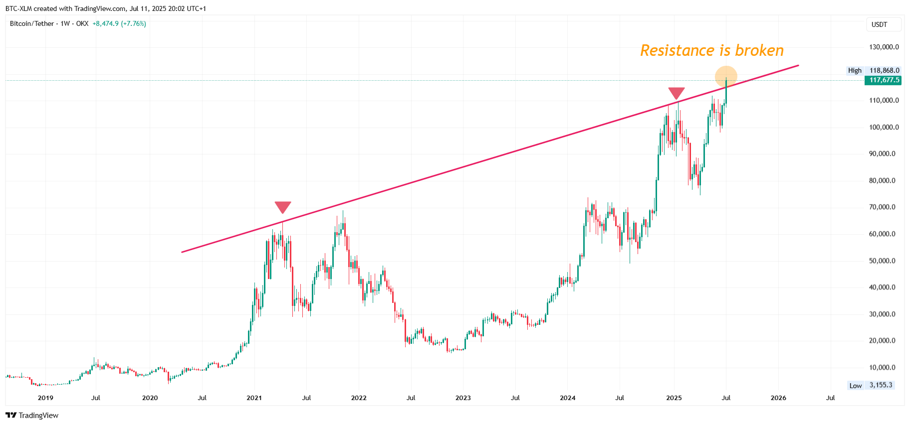 OKX:BTCUSDT Chart Image by BTC-XLM