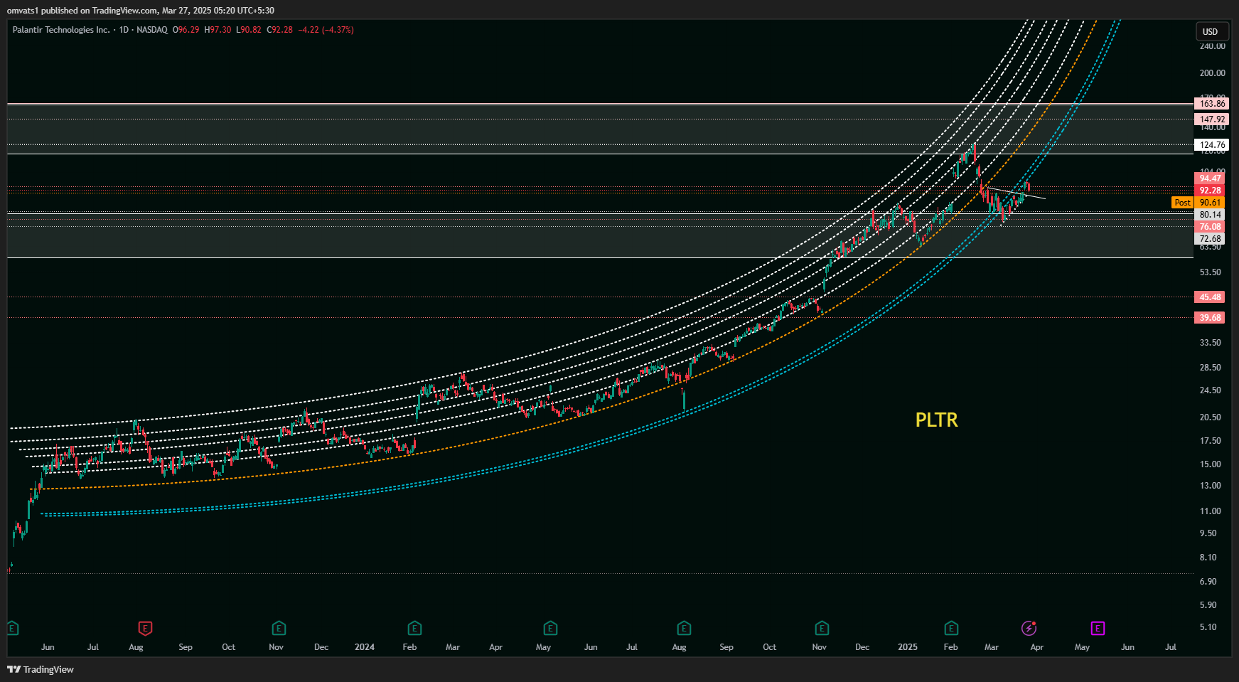 BATS:PLTR Chart Image by omvats1