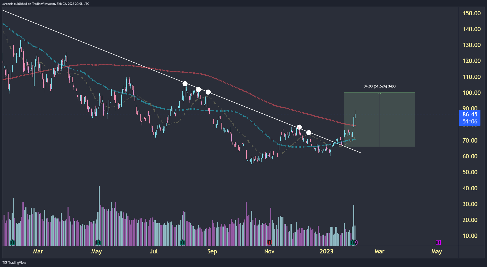 NASDAQ:AMD Chart Image by dogofwallstreets