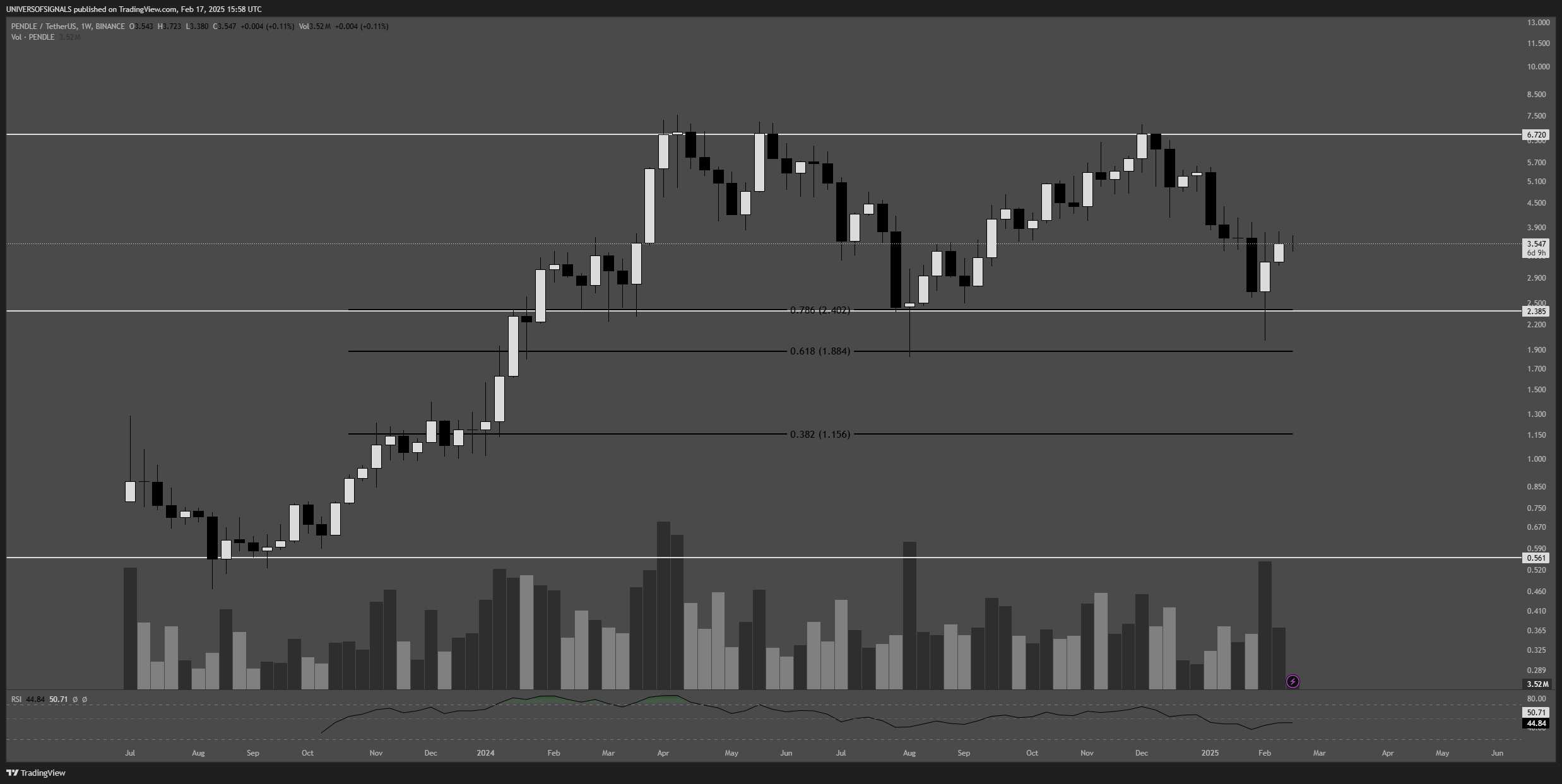 BINANCE:PENDLEUSDT Chart Image by UNIVERSOFSIGNALS