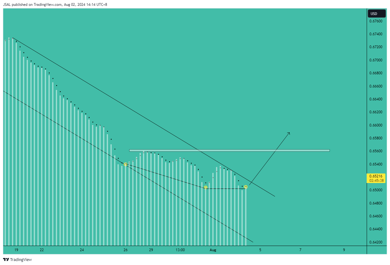 FX:AUDUSD Chart Image by JSAL