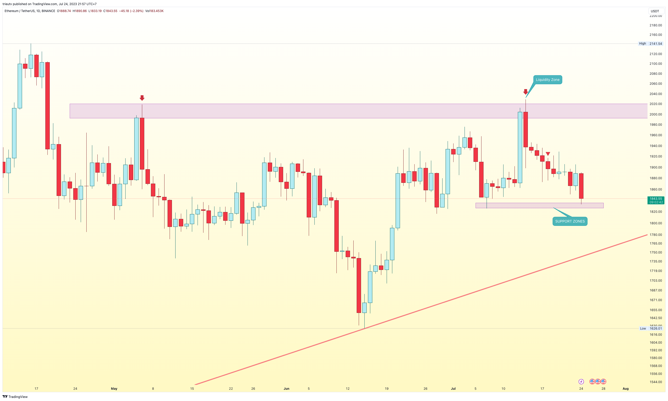 BINANCE:ETHUSDT Chart Image by trieutv