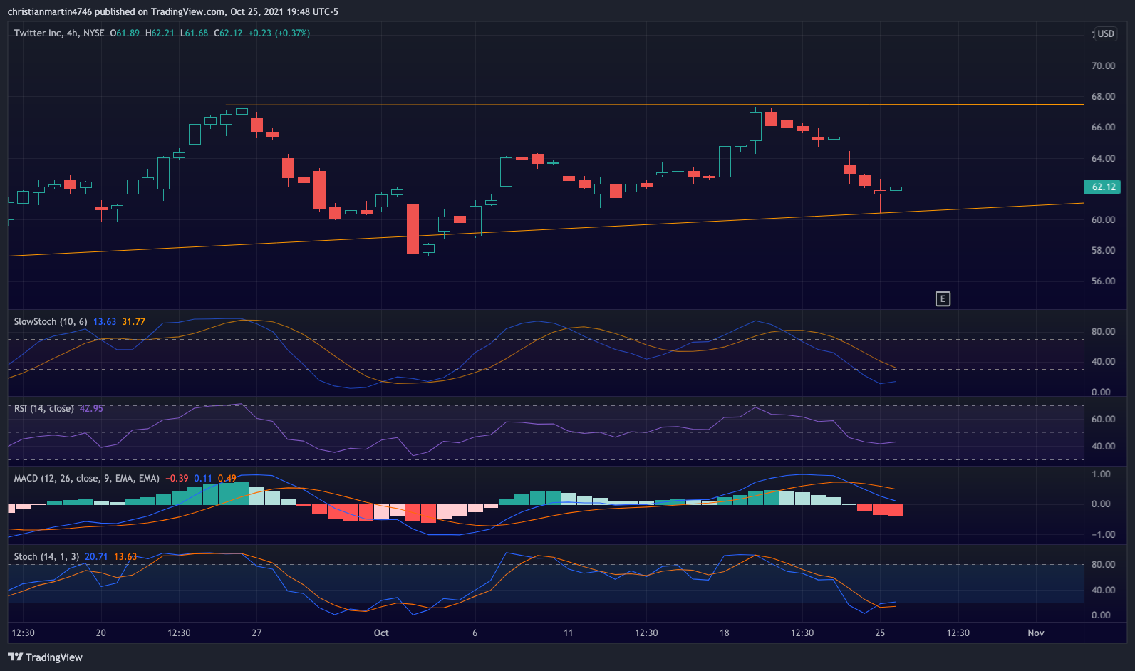 NYSE:TWTR Chart Image by christianmartin4746