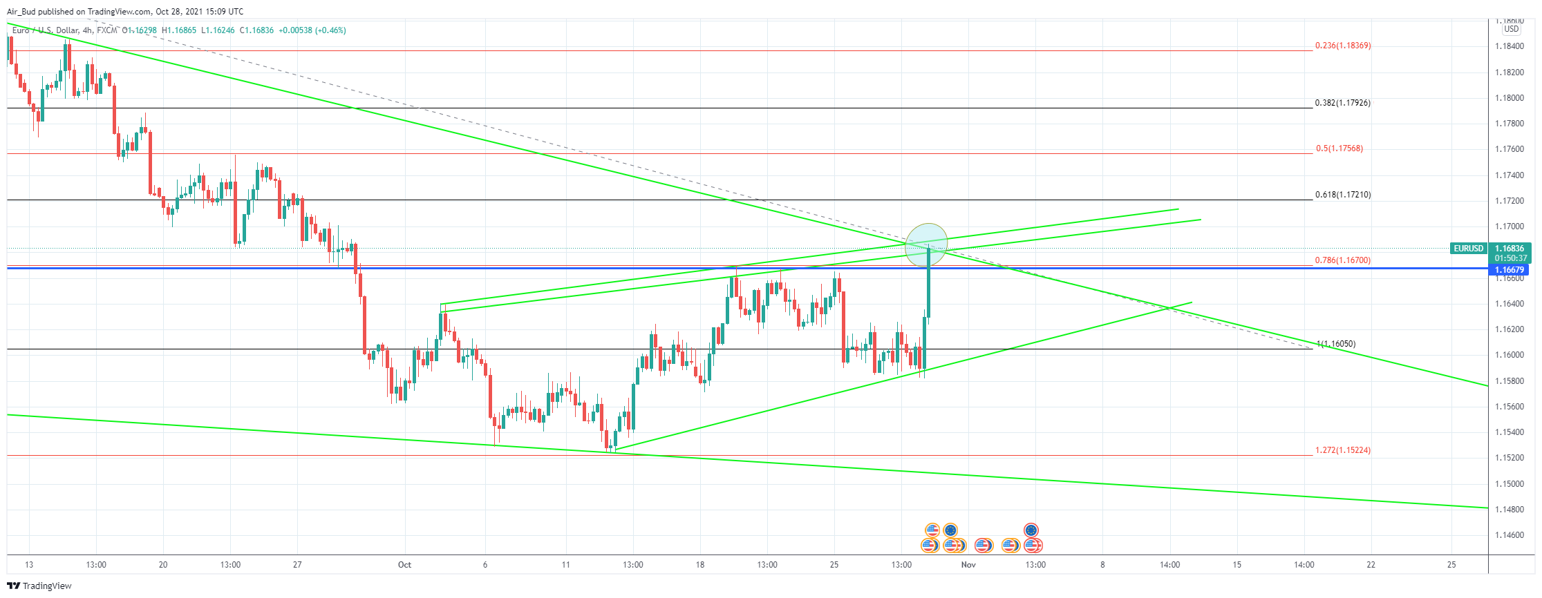 FX:EURUSD Chart Image by EdgarsFX