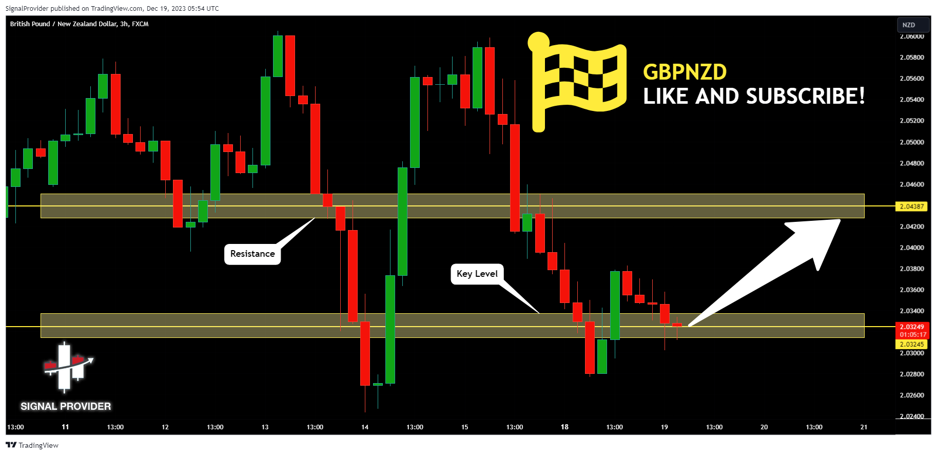 FX:GBPNZD Chart Image by SignalProvider