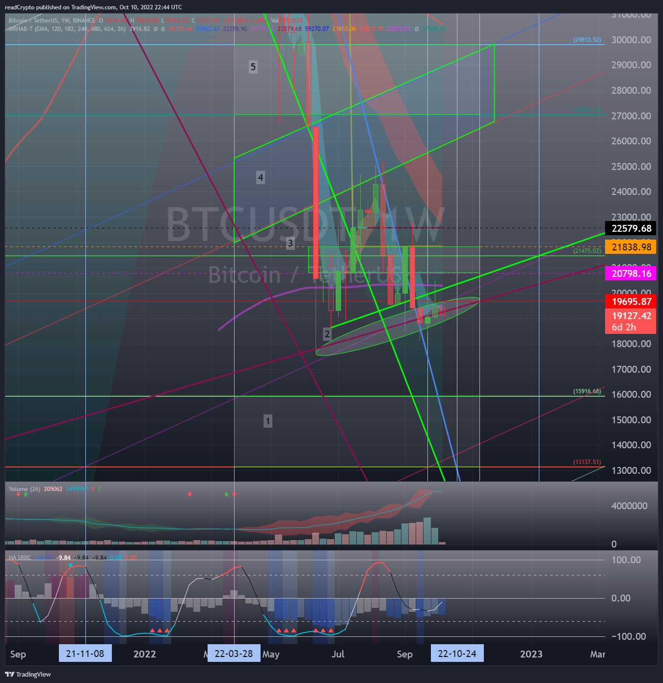 BINANCE:BTCUSDT Chart Image by readCrypto