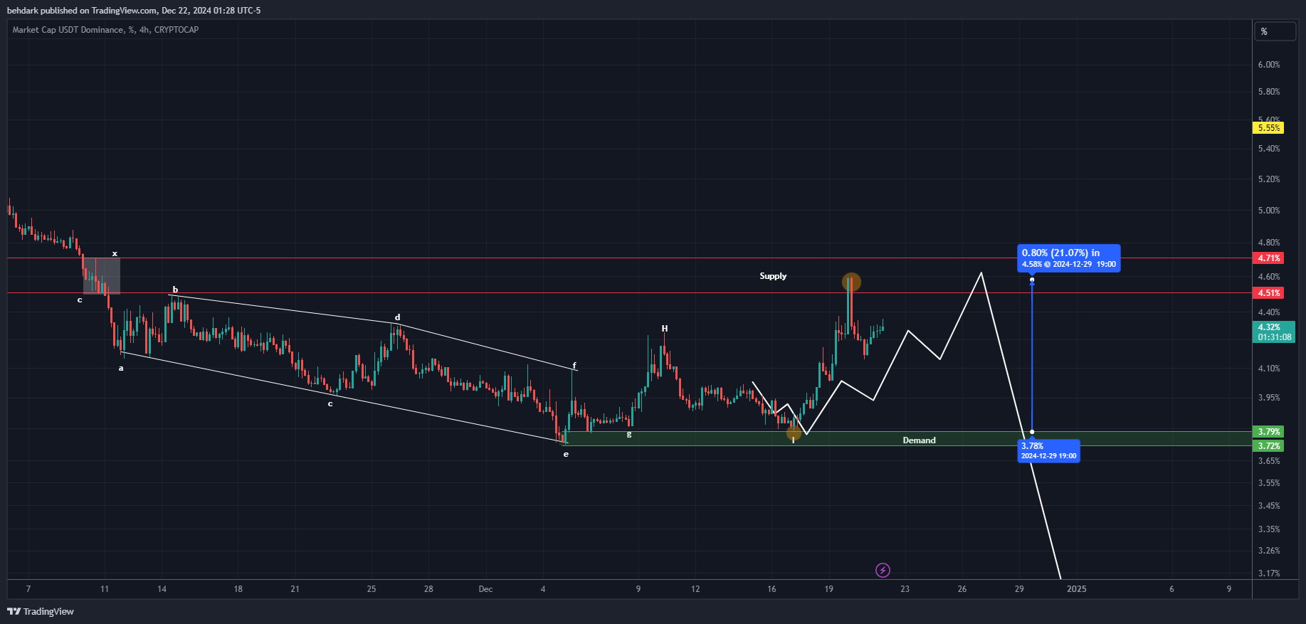 CRYPTOCAP:USDT.D Chart Image by behdark