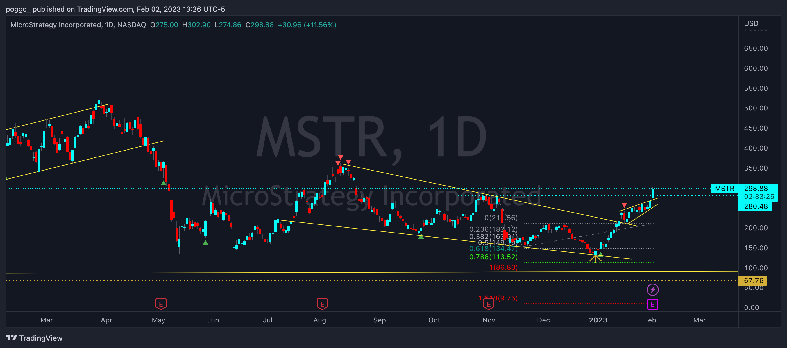 NASDAQ:MSTR Chart Image by poggo_