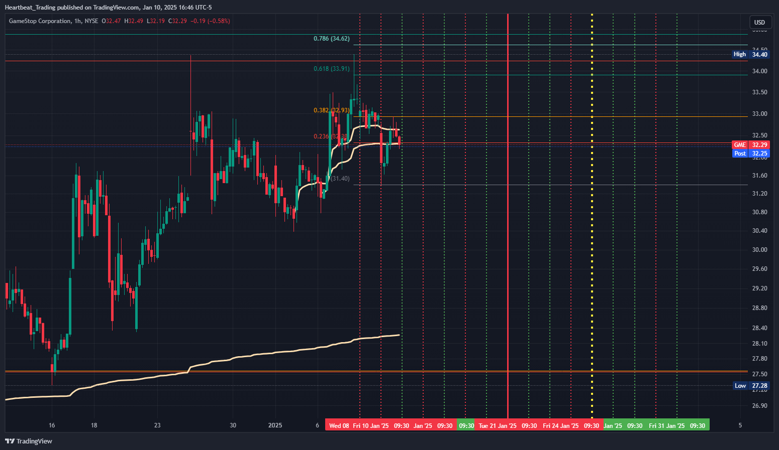 BATS:GME Chart Image by Heartbeat_Trading