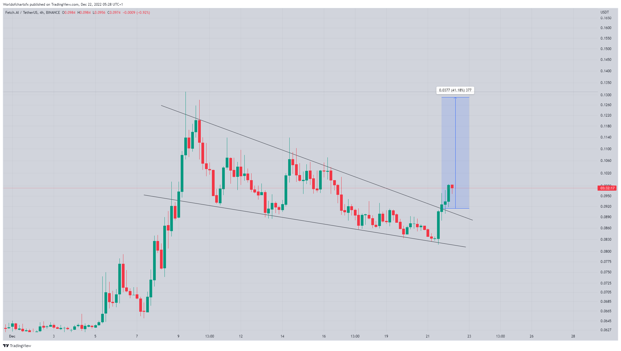 BINANCE:FETUSDT Chart Image by Worldofchartsfx