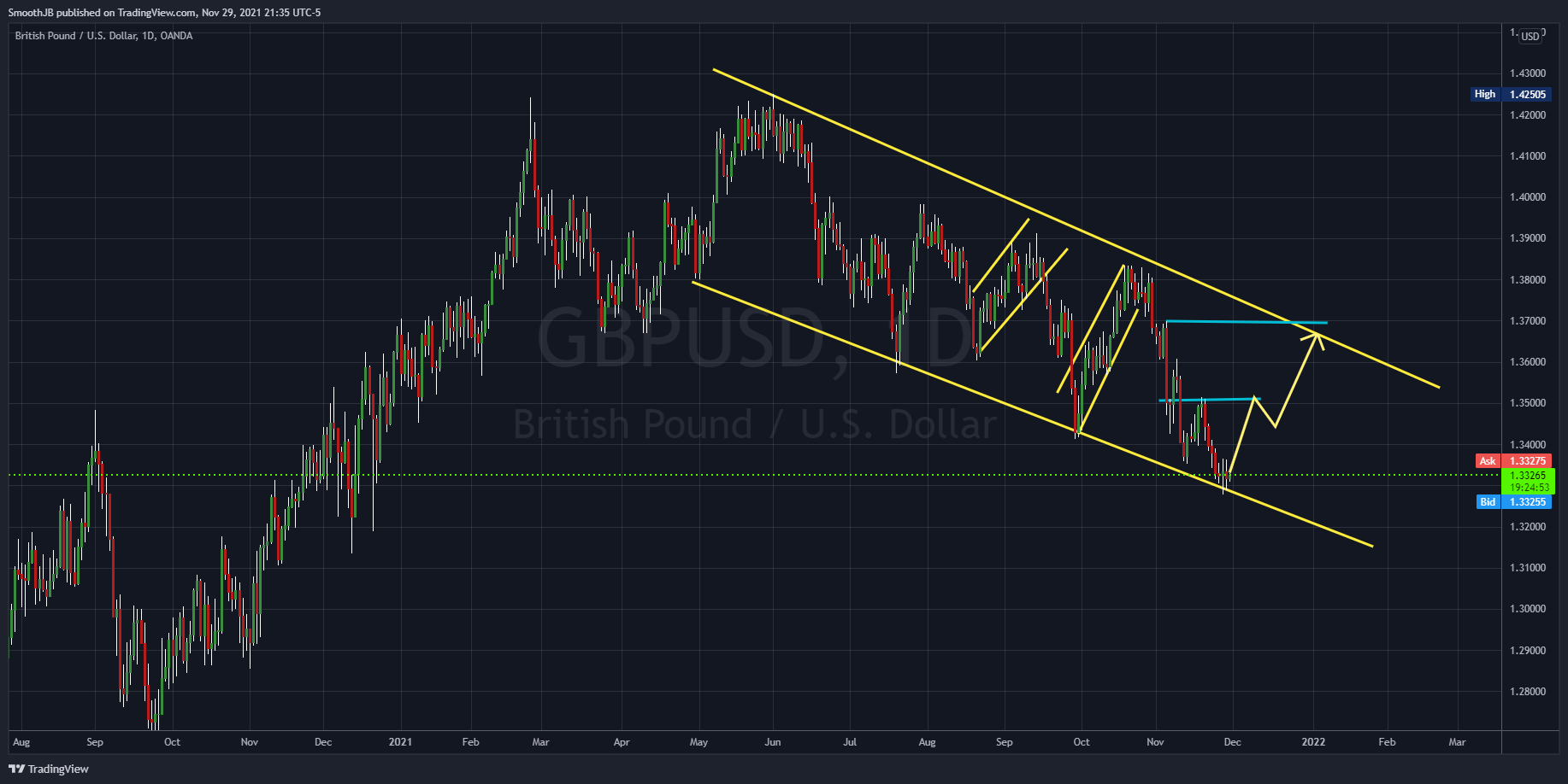 OANDA:GBPUSD Chart Image by SmoothJB