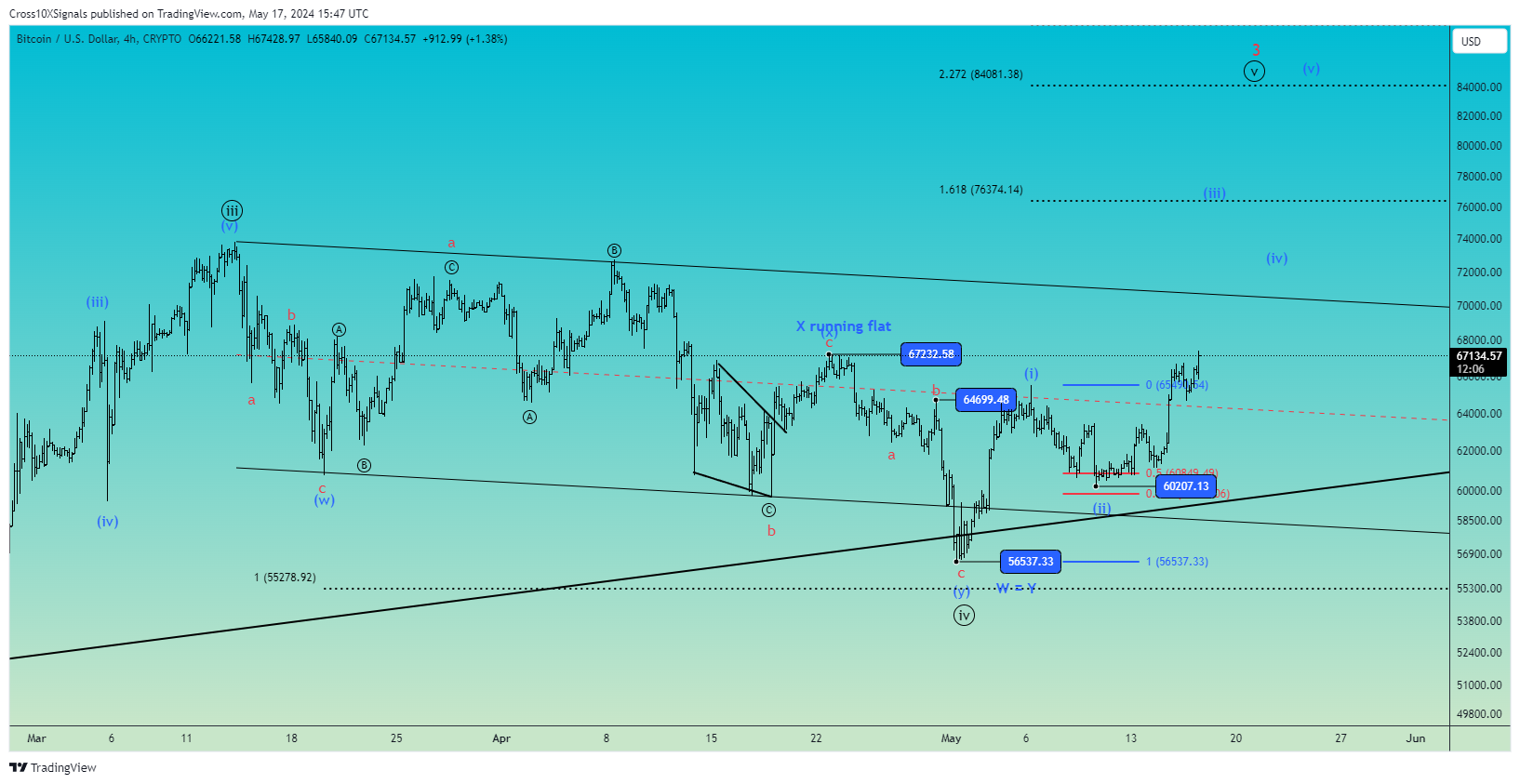 CRYPTO:BTCUSD Chart Image by Cross10XSignals
