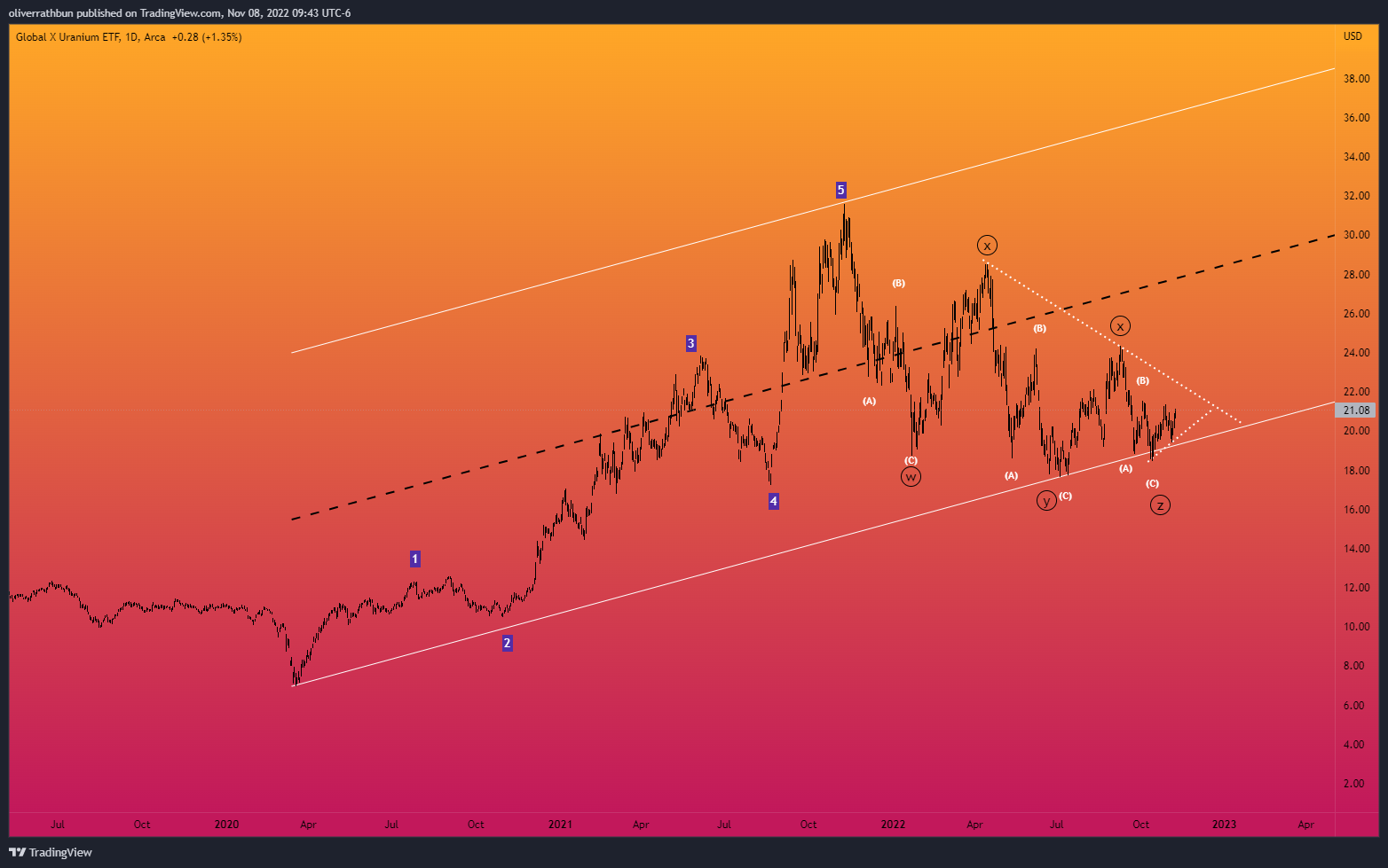AMEX:URA Chart Image by oliverrathbun