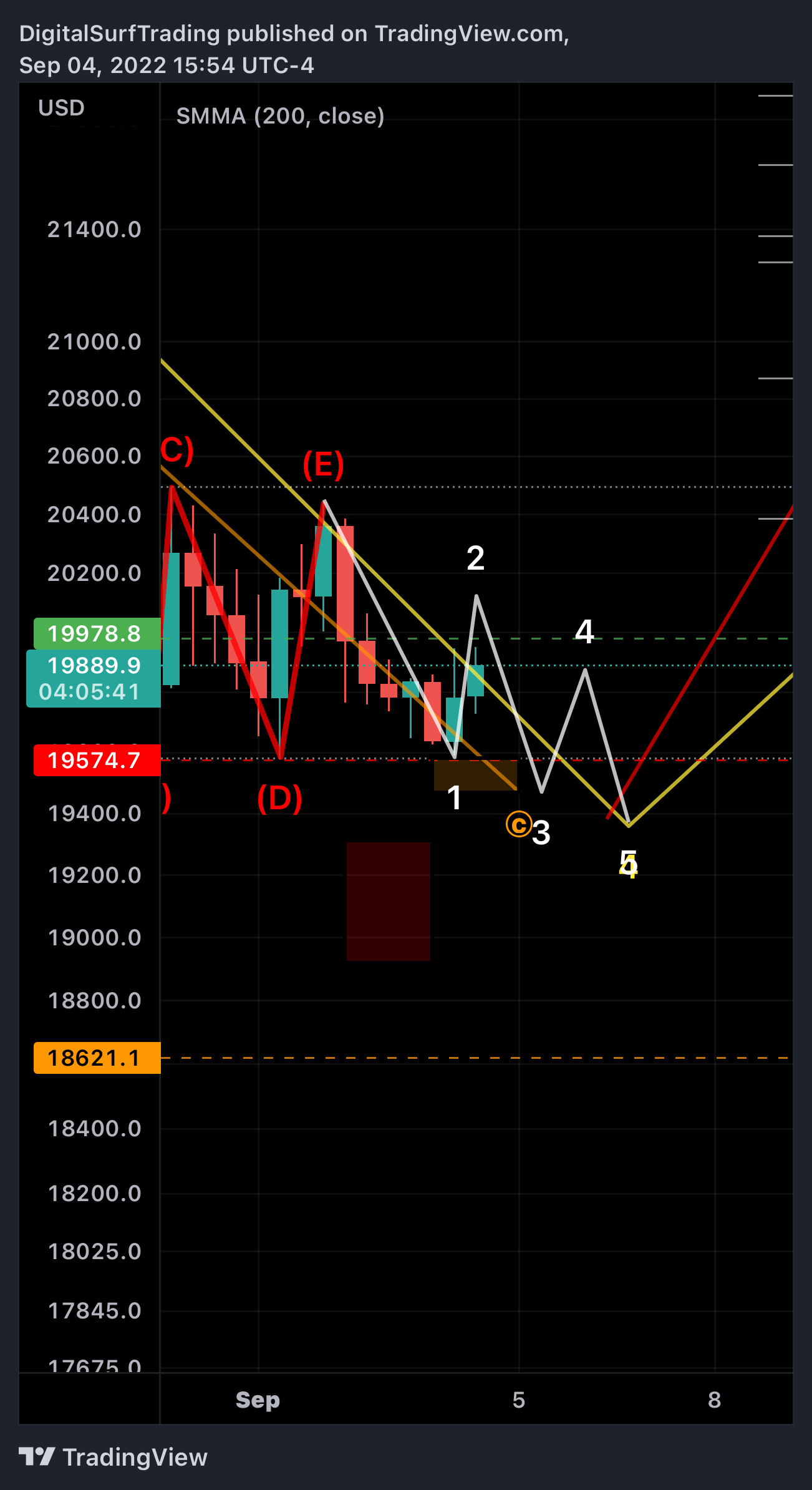 BITFINEX:BTCUSD Chart Image by DigitalSurfTrading