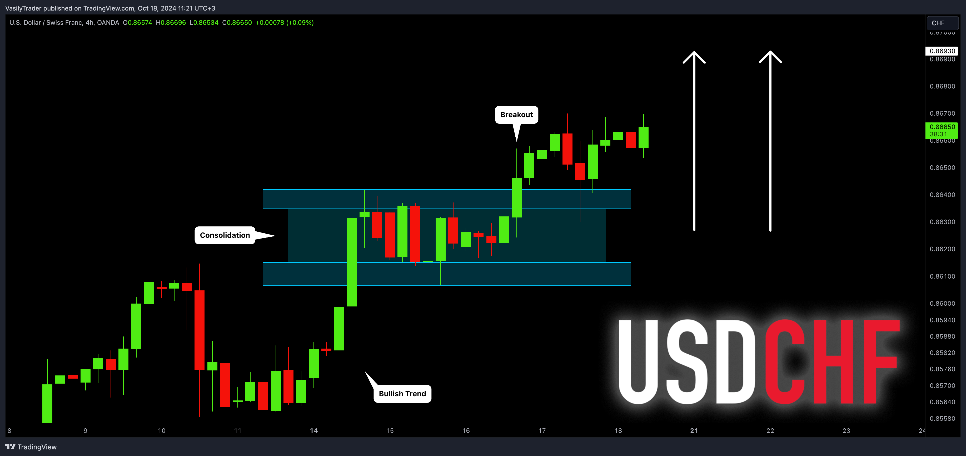 OANDA:USDCHF Chart Image by VasilyTrader
