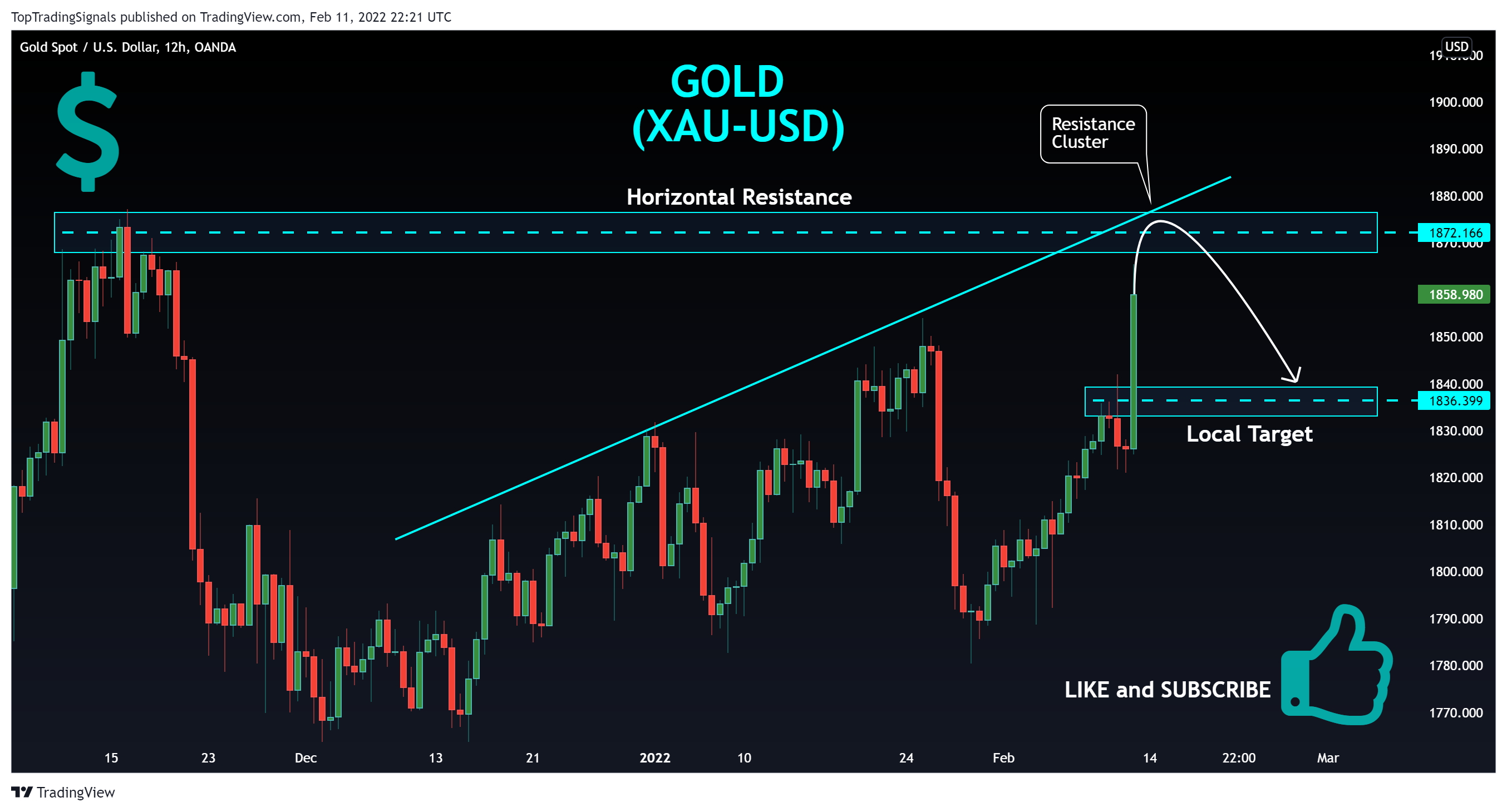 OANDA:XAUUSD Chart Image by TopTradingSignals