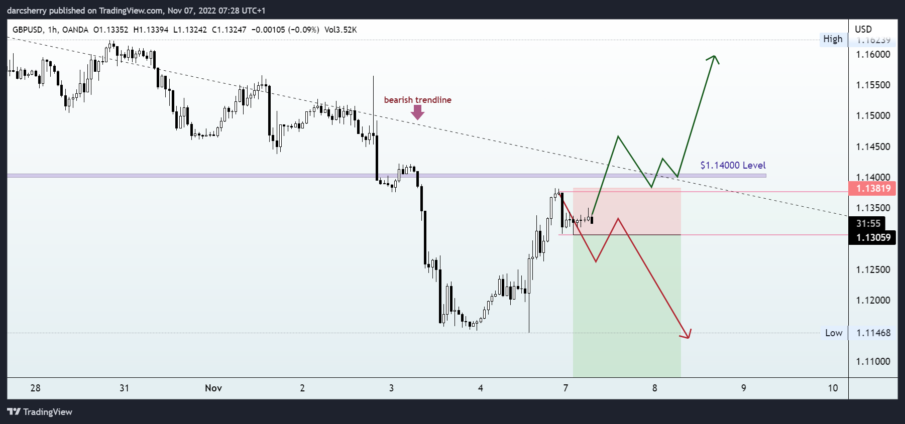 OANDA:GBPUSD Chart Image by darcsherry