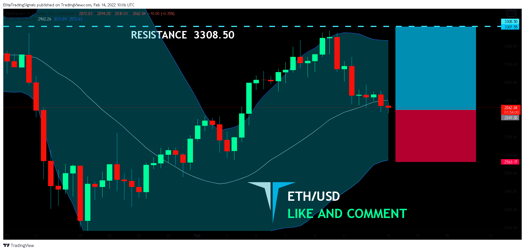 COINBASE:ETHUSD Chart Image by EliteTradingSignals