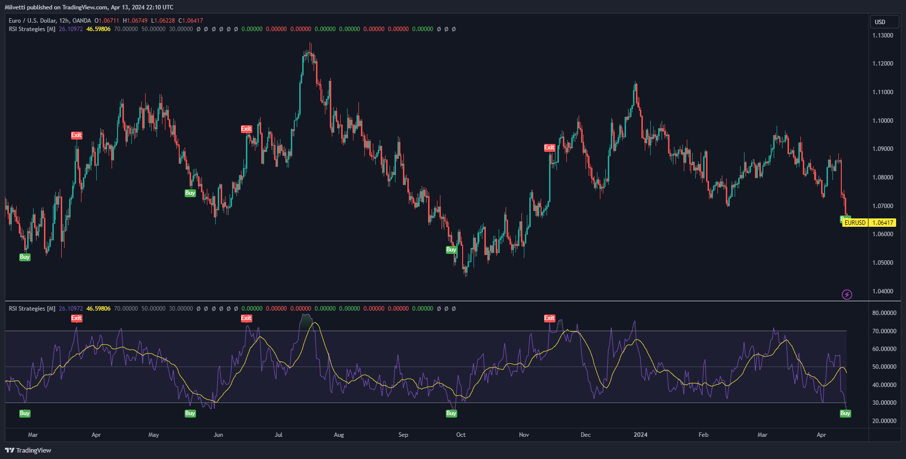 OANDA:EURUSD Chart Image by Milvetti