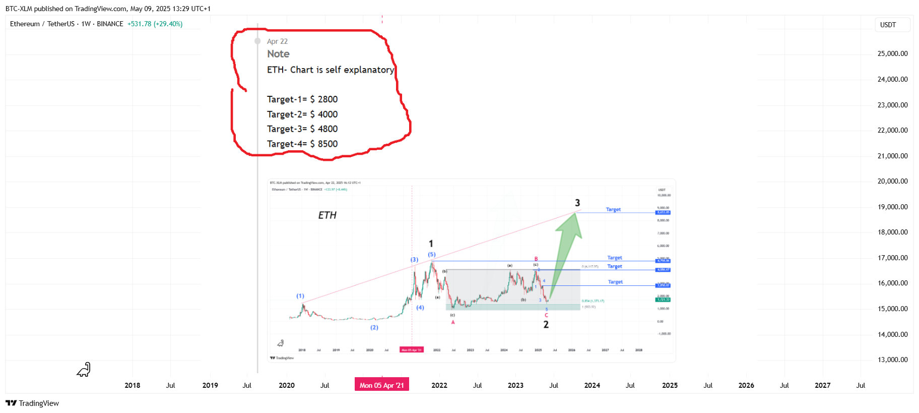 BINANCE:ETHUSDT Chart Image by BTC-XLM