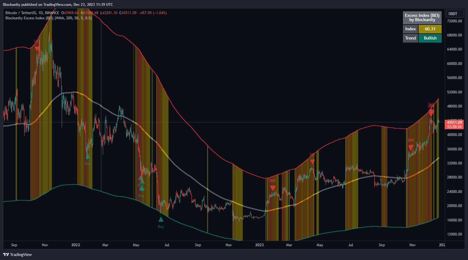 BINANCE:BTCUSDT Chart Image by Blockunity