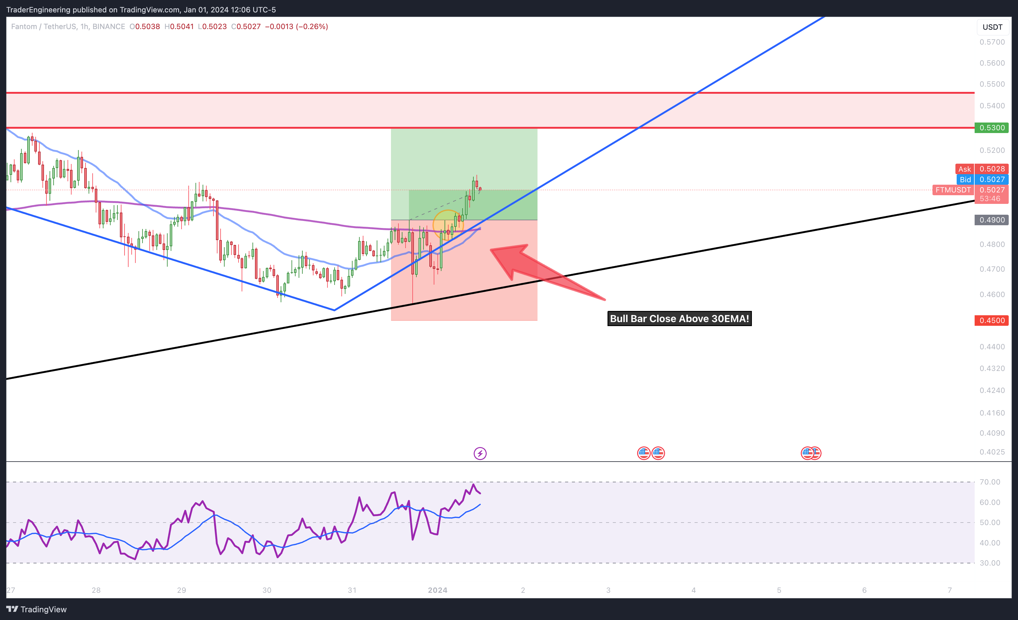 BINANCE:FTMUSDT Chart Image by TraderEngineering