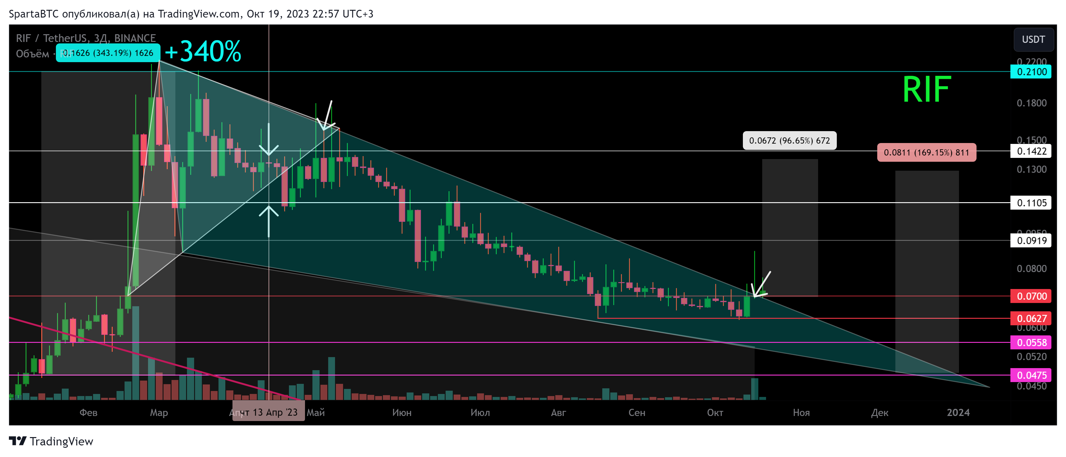 BINANCE:RIFUSDT Chart Image by SpartaBTC