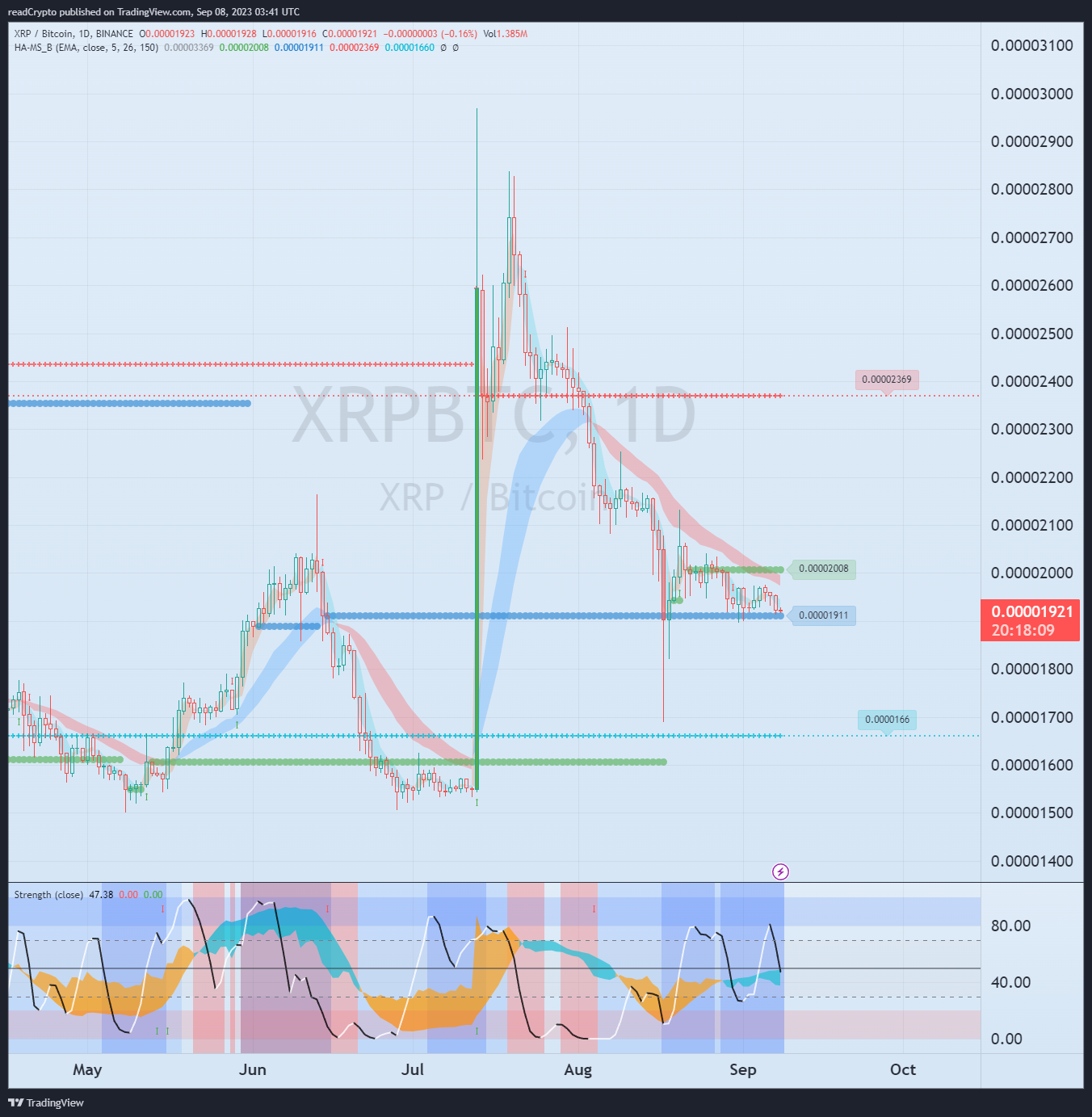 BINANCE:XRPBTC Chart Image by readCrypto