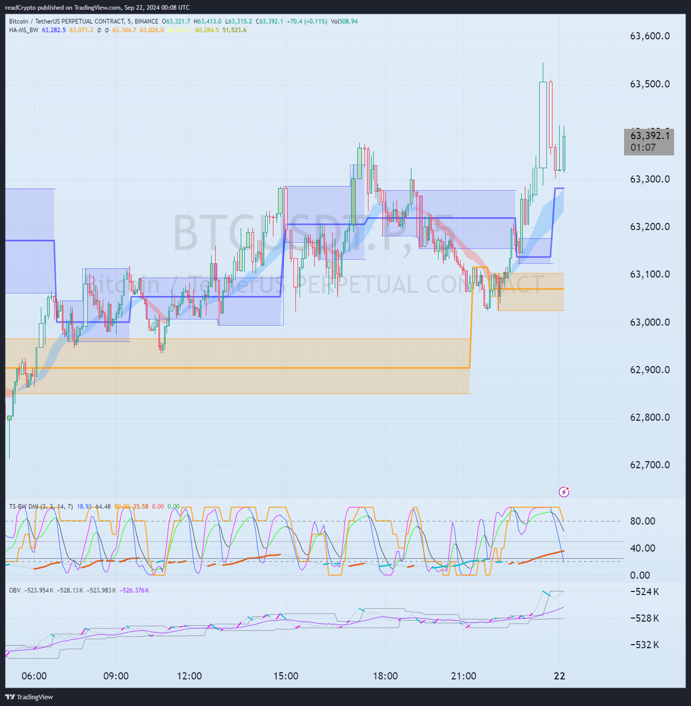 BINANCE:BTCUSDT.P Chart Image by readCrypto